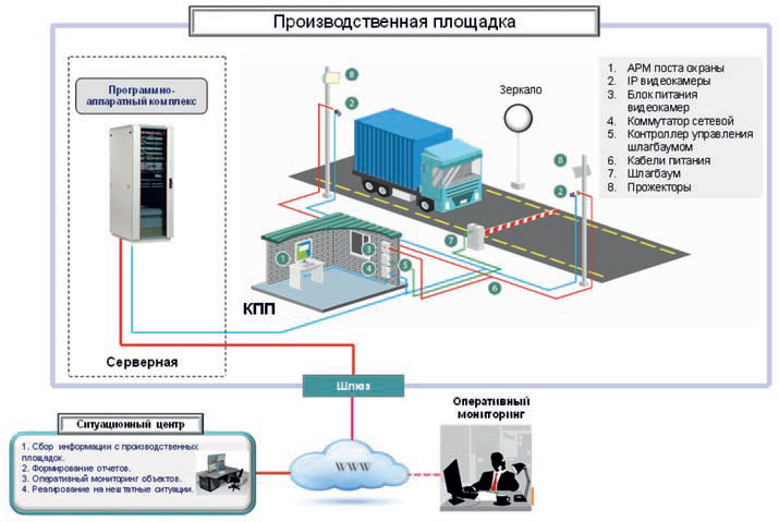 Система мониторинга здания. Система регистрации автотранспорта. точки контроля охраны. состав охранного комплекса.